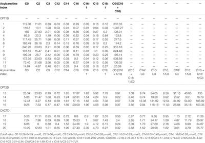 Newborn Screening for Mitochondrial Carnitine-Acylcarnitine Cycle Disorders in Zhejiang Province, China